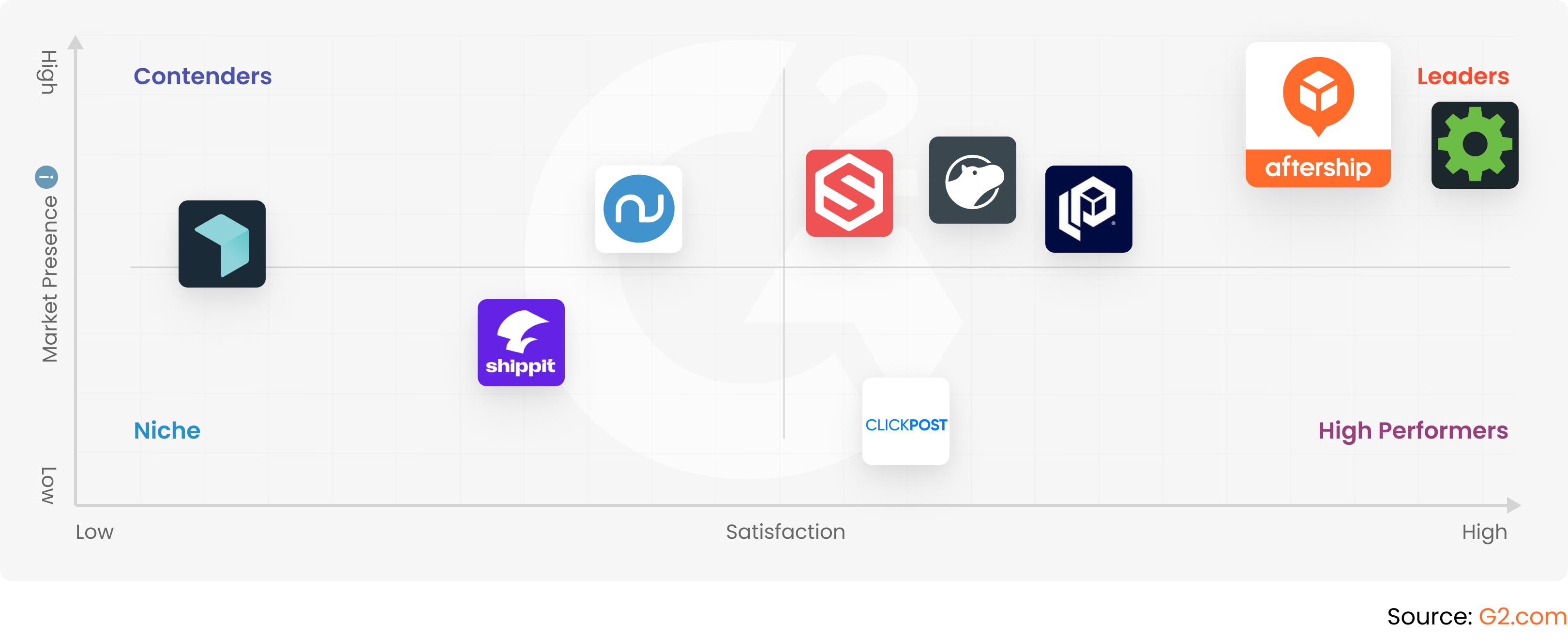 g grid for shipping software