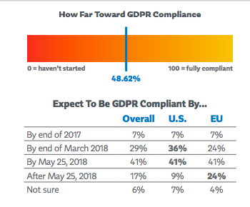 Expect to be GDPR compliant stats