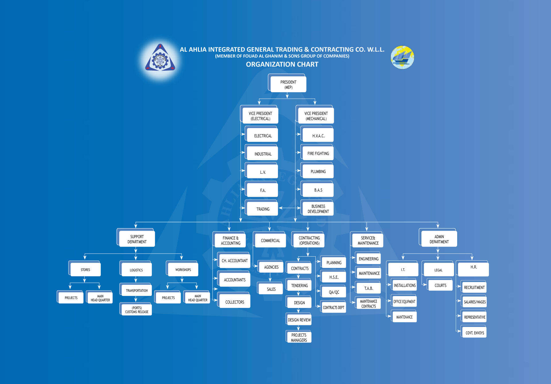 ISO Organizational Chart