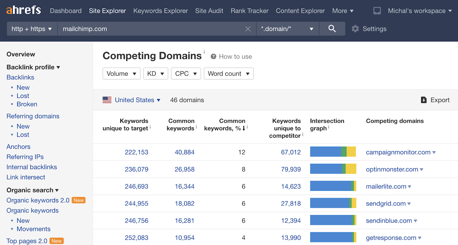 1 mailchimp competing domains