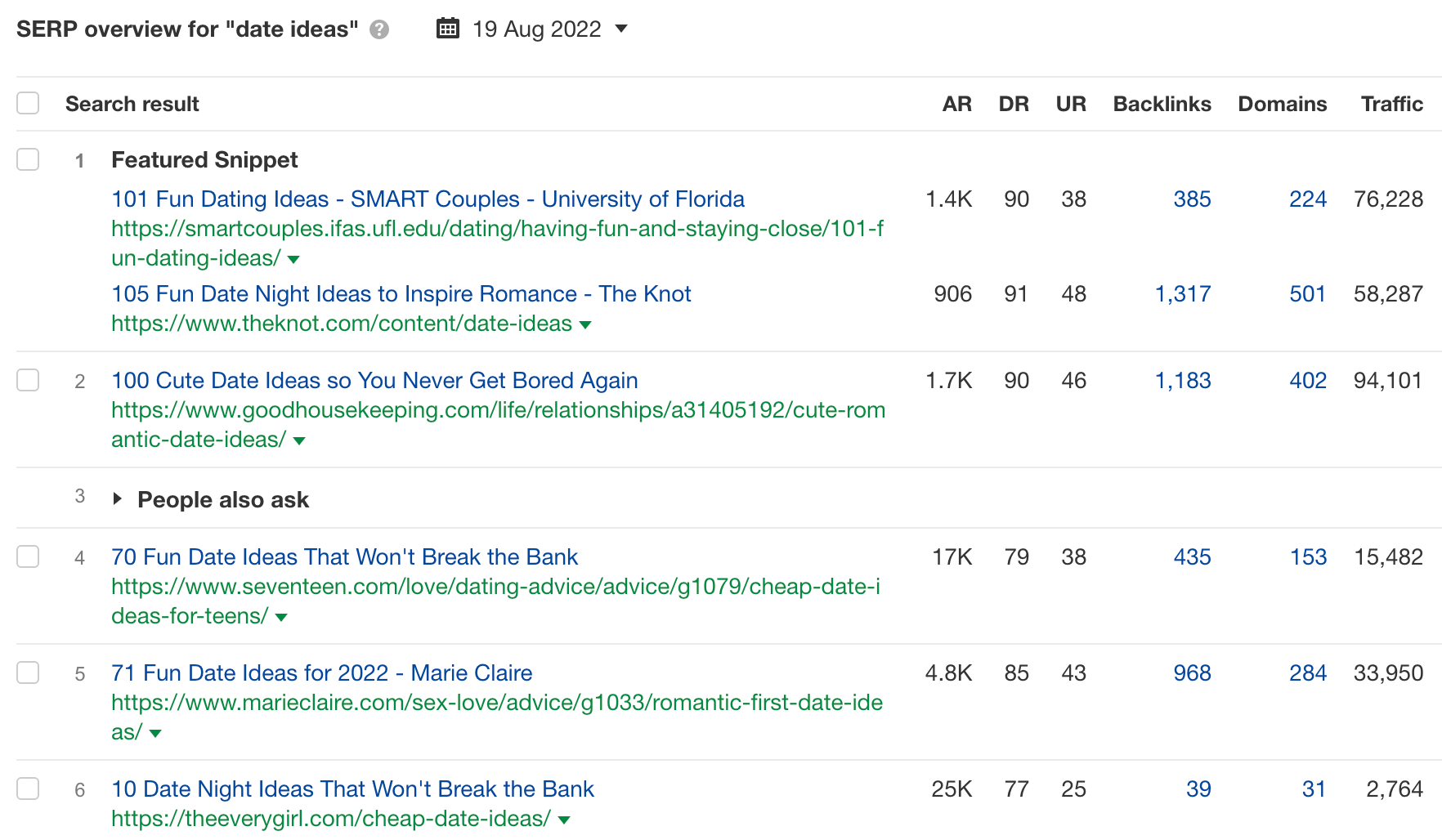 SERP overview for the query "date ideas," via Ahrefs' Keywords Explorer