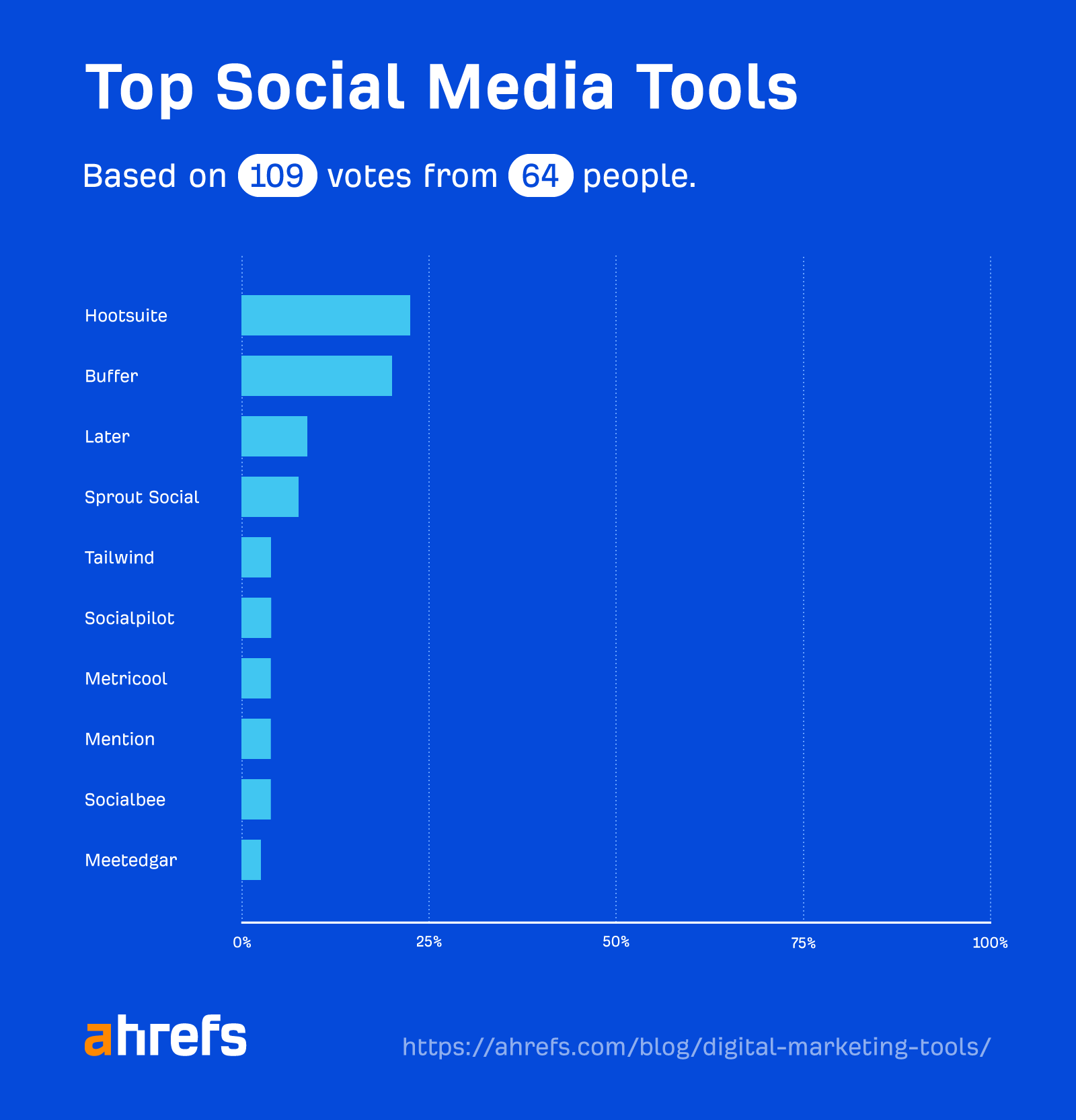 Top social media tools