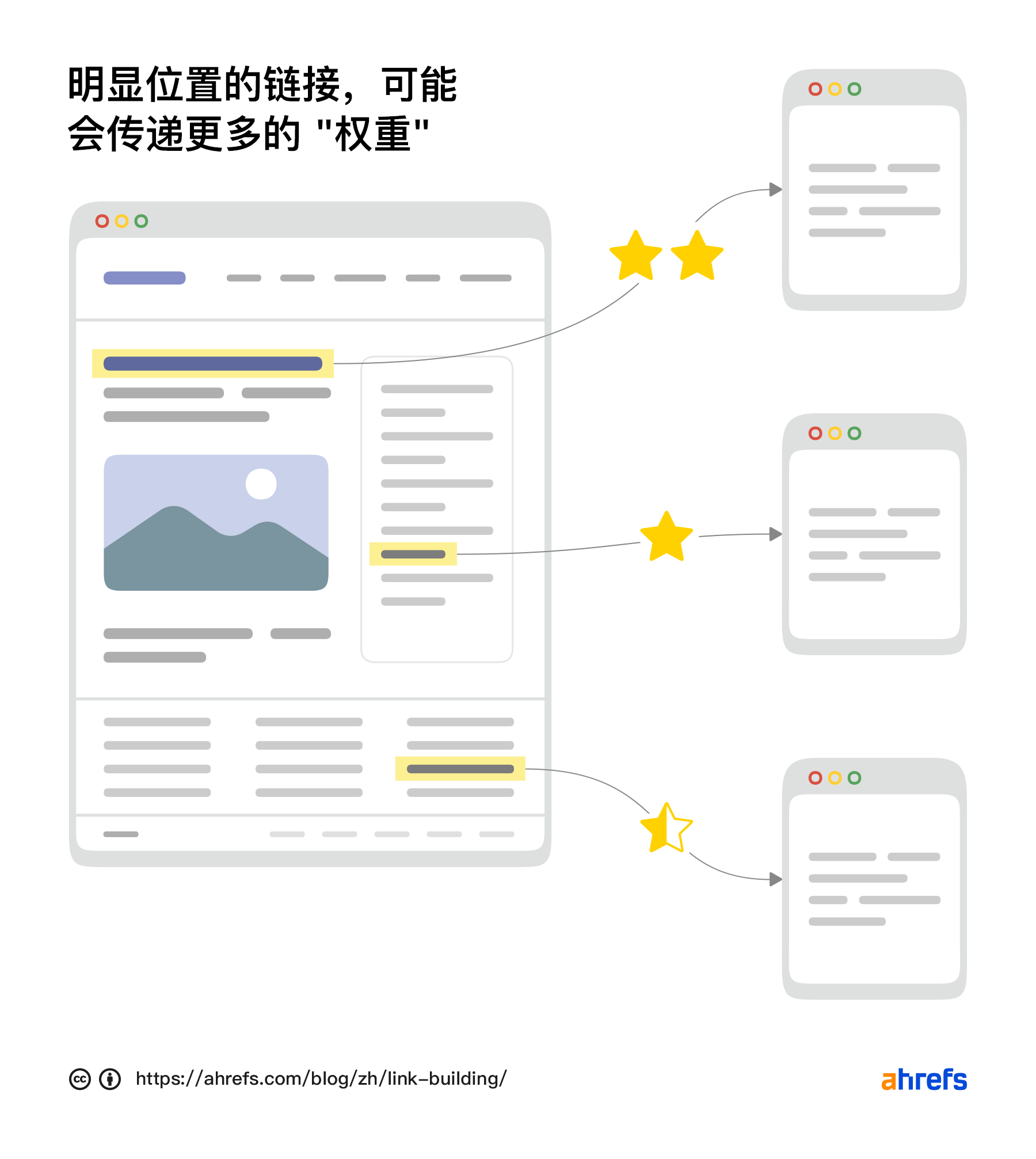 显著位置的链接可能会传递更多的 "权重"