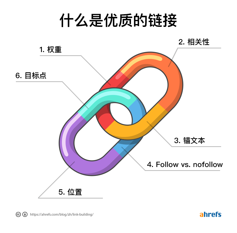 一个好的链接的六个方面