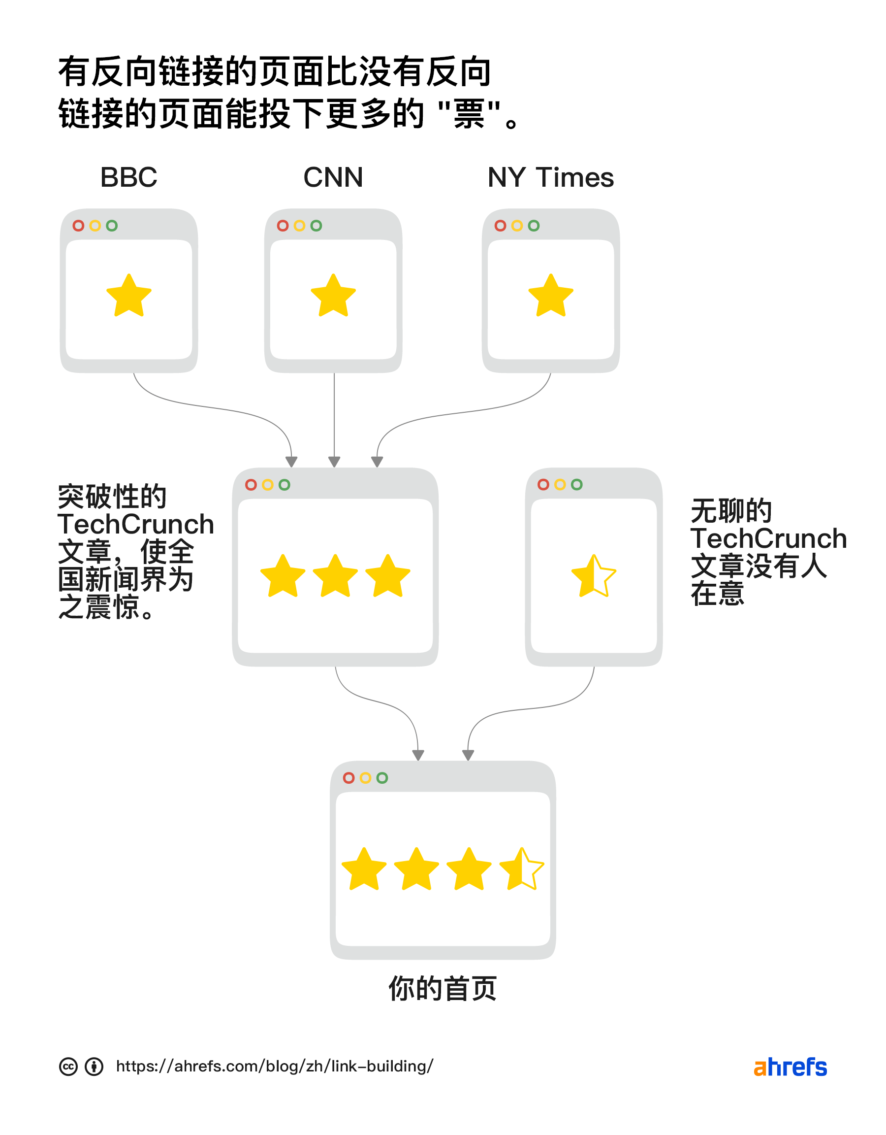 有反向链接的页面比没有反向链接的页面投下更多的票。