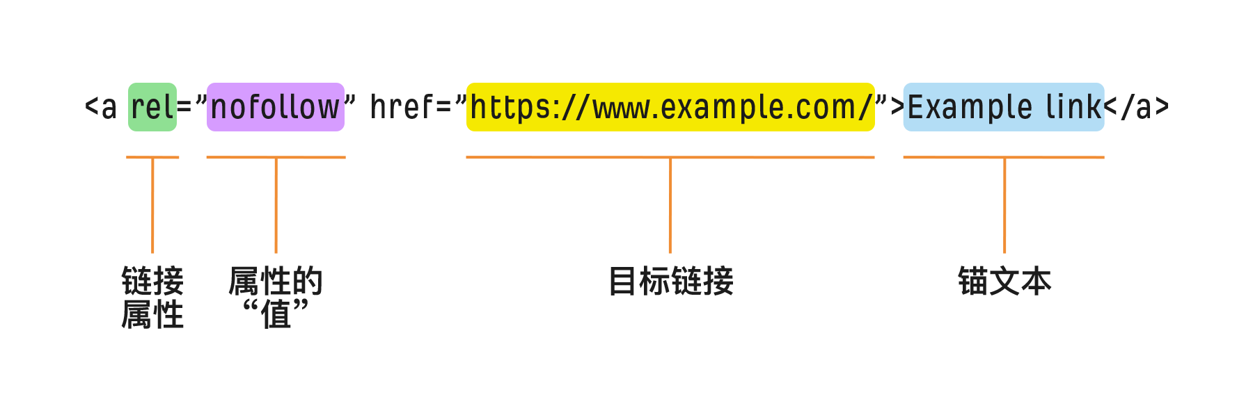 nofollow 链接代码