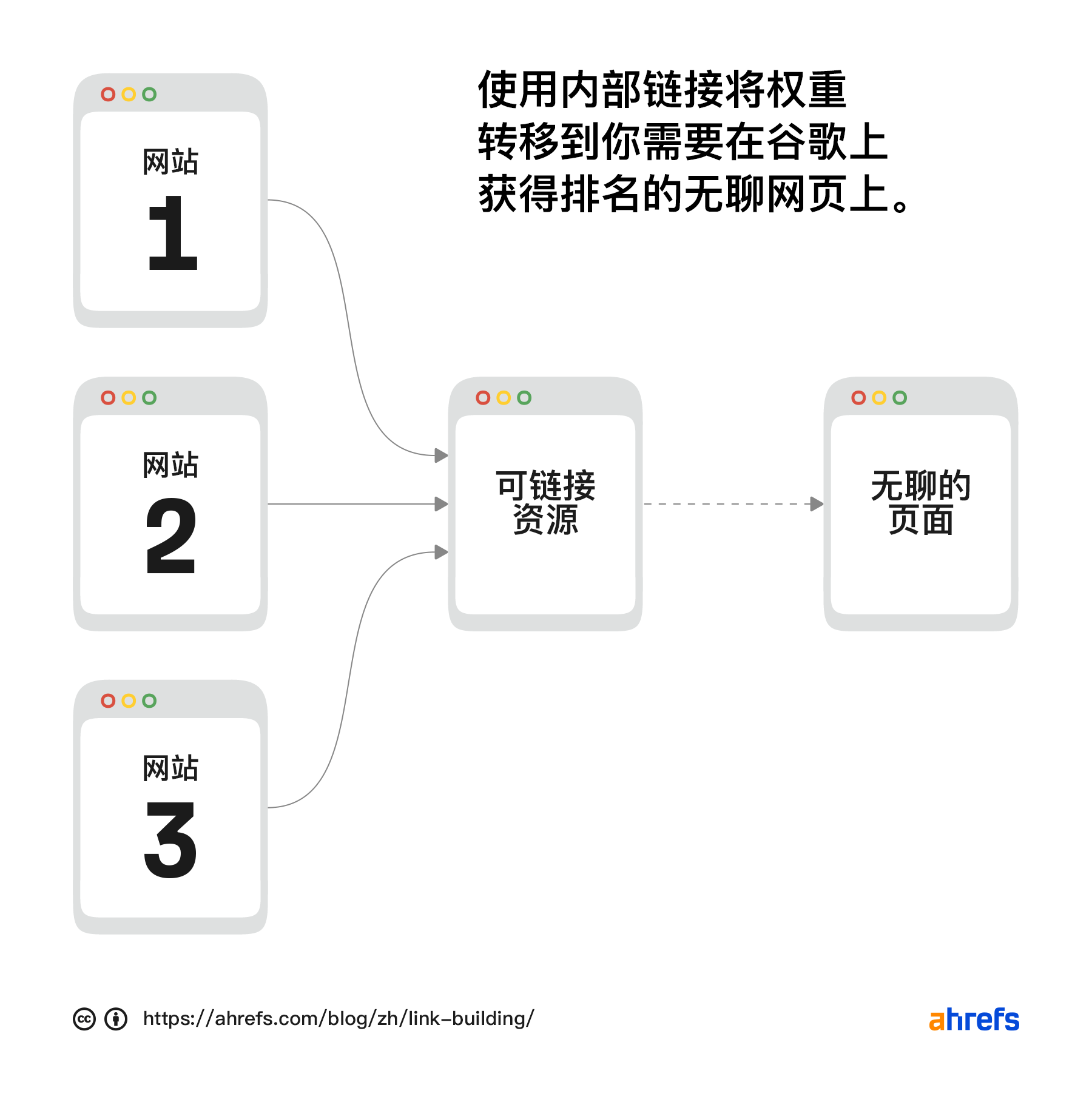 使用内部链接，将权限转移到你需要在谷歌上获得良好排名的无聊网页上。