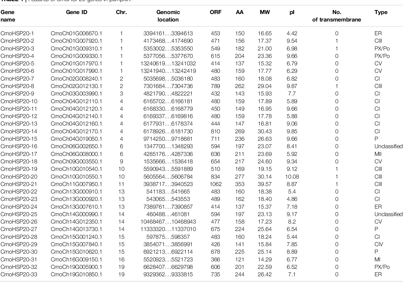 Table 1 from Pumpkin (Cucurbita moschata) HSP20 Gene Family ...