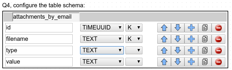 Data modelling with Apache Cassandra