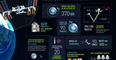 Did you know the ISS infographic