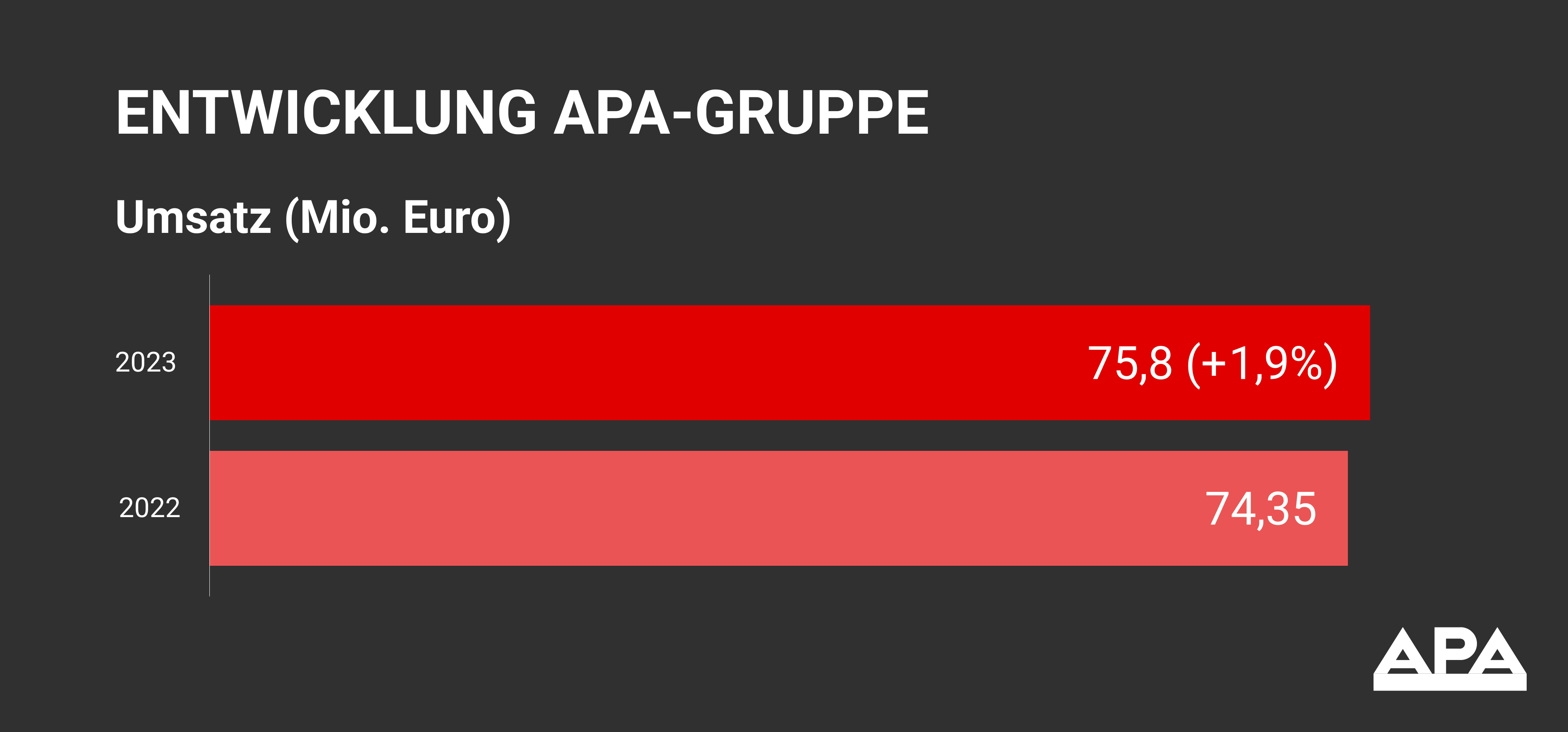 Umsatzentwicklung APA-Gruppe