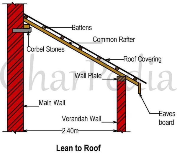 Lean to roof