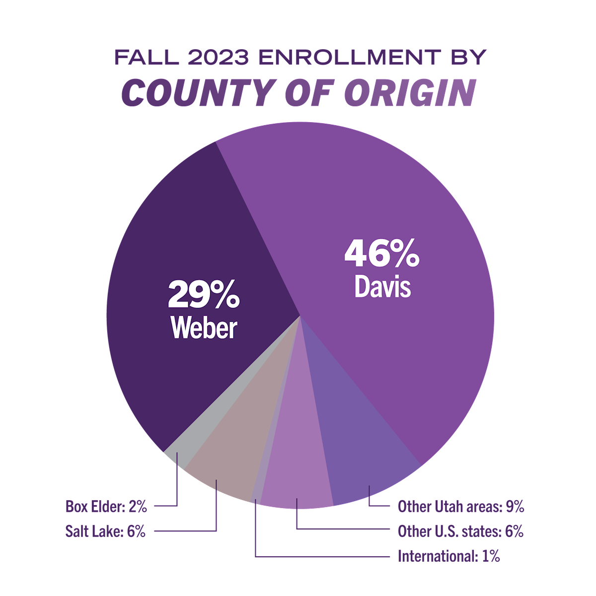 Most WSU students are from Utah’s Davis and Weber counties.
