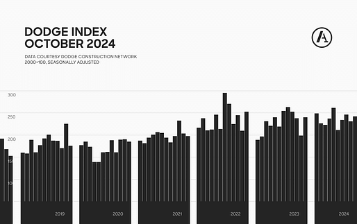 Graph by Archinect using data provided by Dodge Construction Network