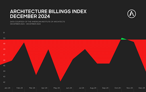 Graph by Archinect using data provided by the American Institute of Architects