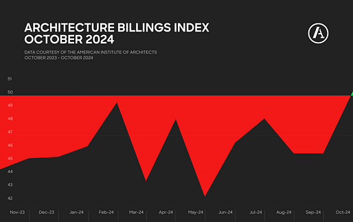 Graph by Archinect using data provided by the American Institute of Architects