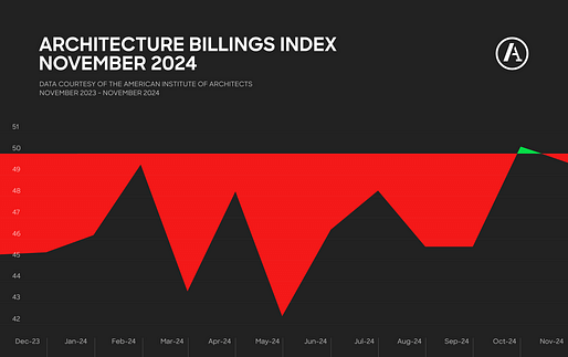 Graph by Archinect using data provided by the American Institute of Architects