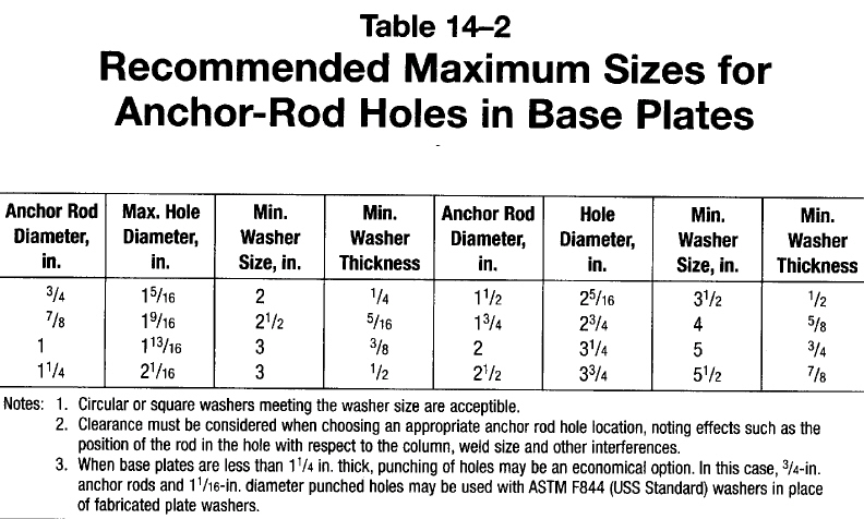 Aisc Bolt Grip Chart Structural Steel Bolt Hole Sizes - vrogue.co