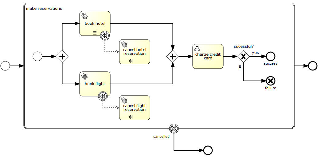 Activiti: Open Source Workflow Engine for process modeling and execution