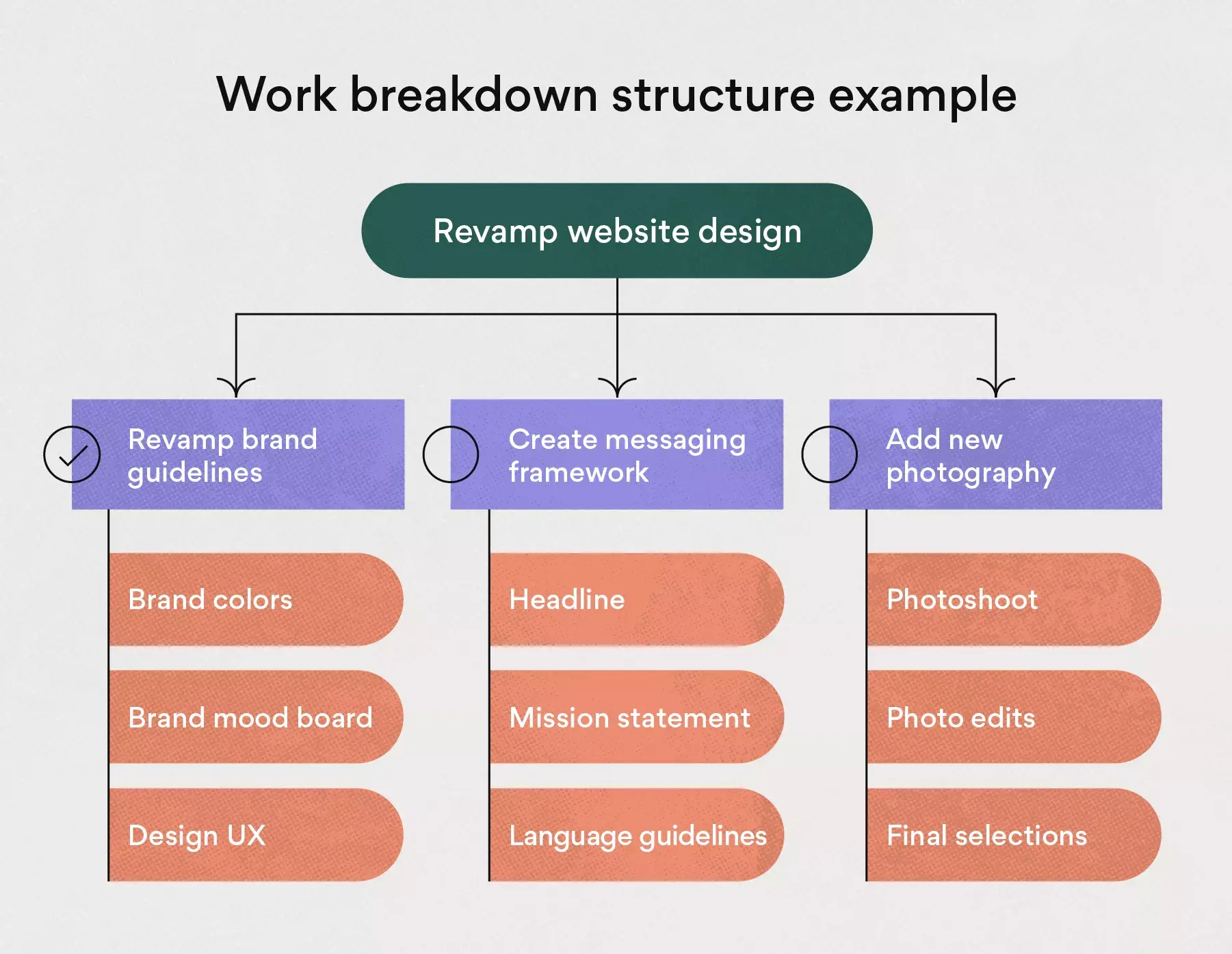 Work breakdown structure example