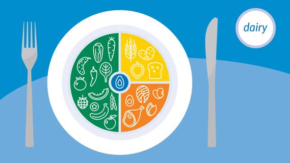 A plate on table divided into balanced nutrition sizes, with fork and knife, and a spot on the table for dairy