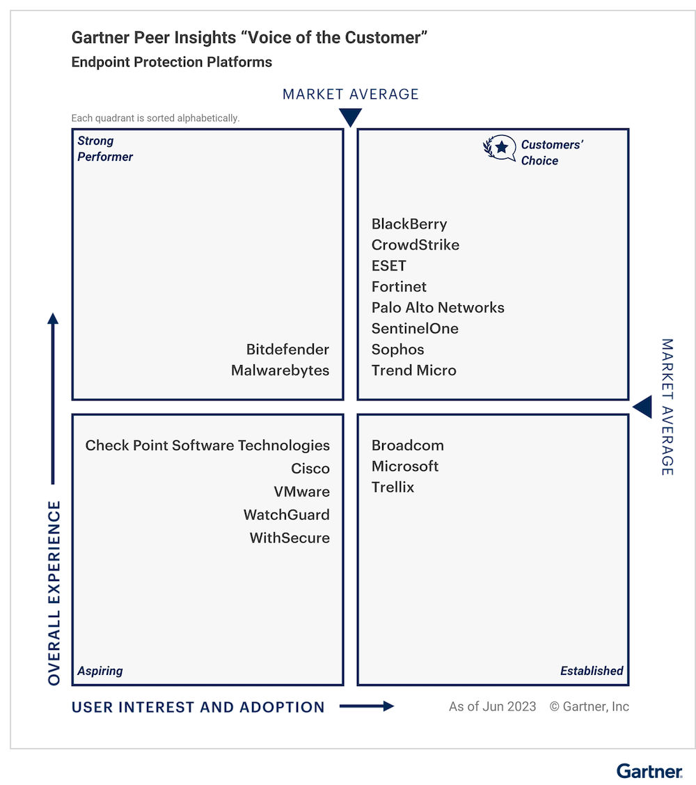 CrowdStrike named a Customer's Choice Gartner Peer Insights