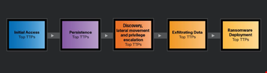 Typical ransomware attack chain. Source: Cisco Talos