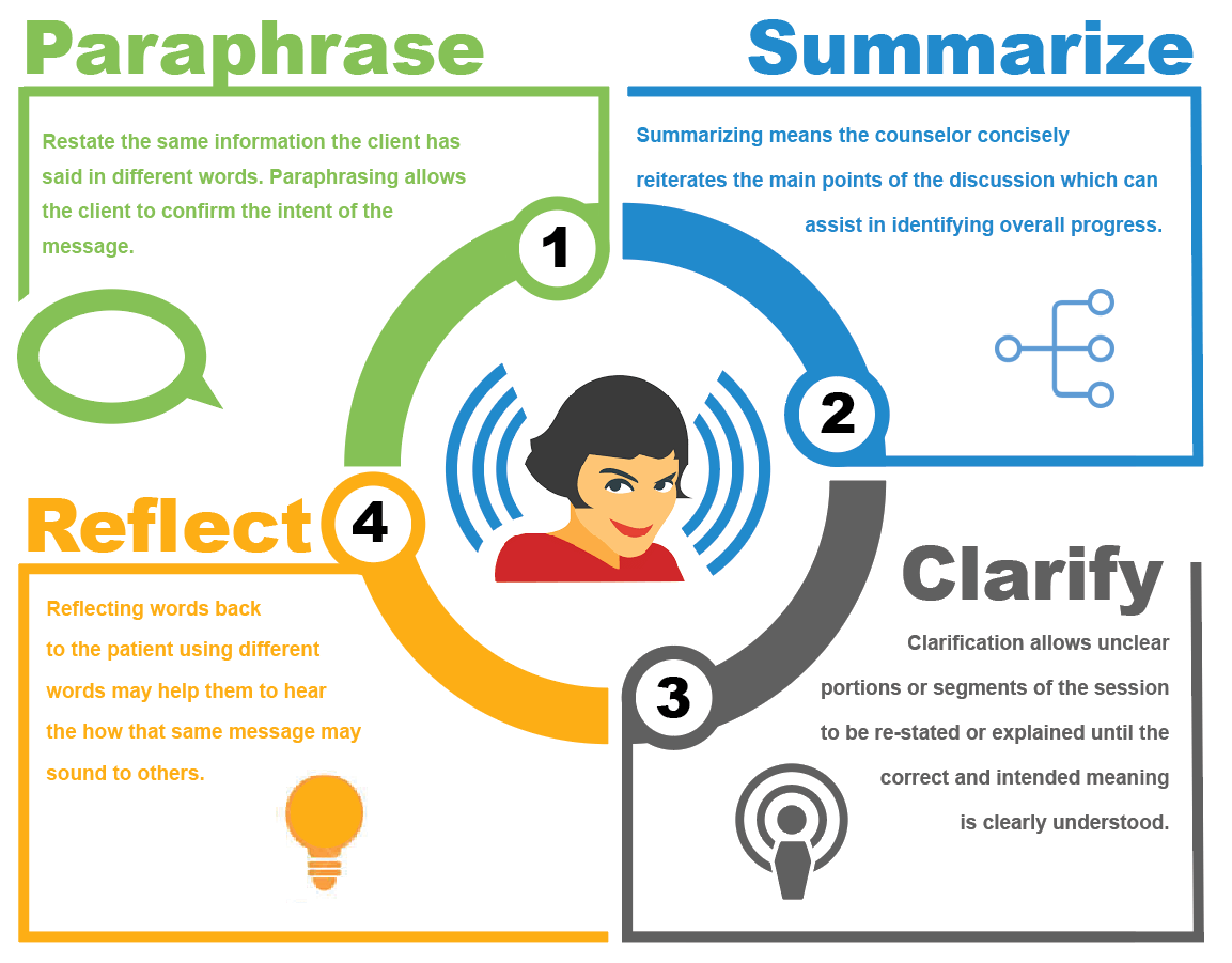 active listening techniques