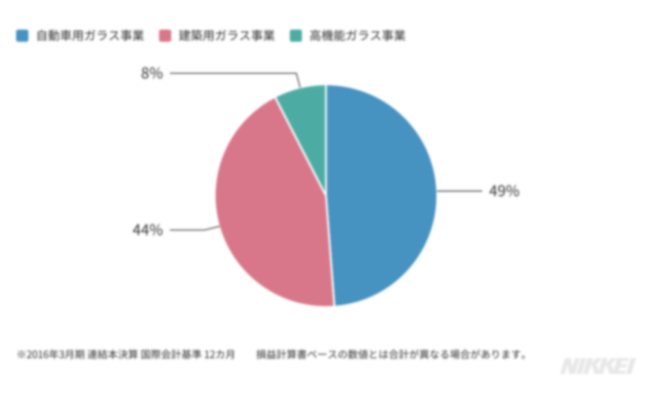 直近期の売上高円グラフ