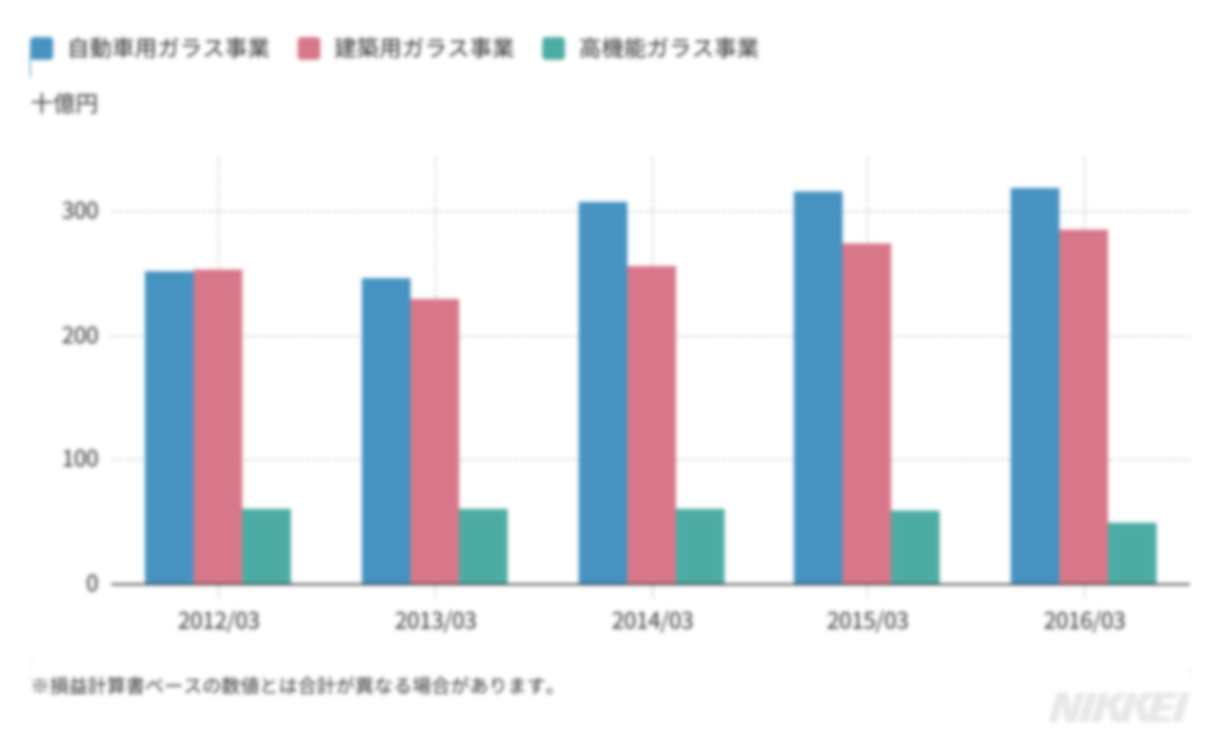 直近５期の売上高棒グラフ