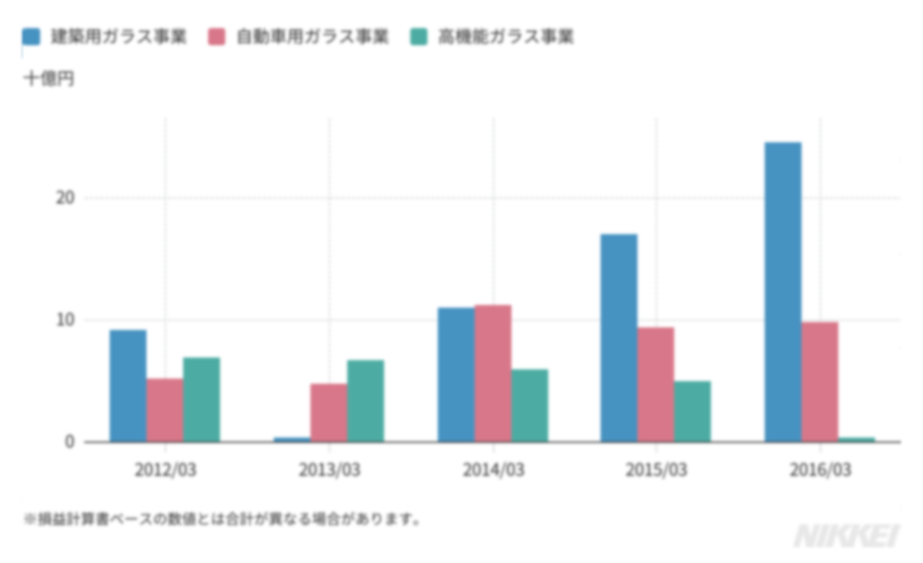 直近５期の営業利益棒グラフ