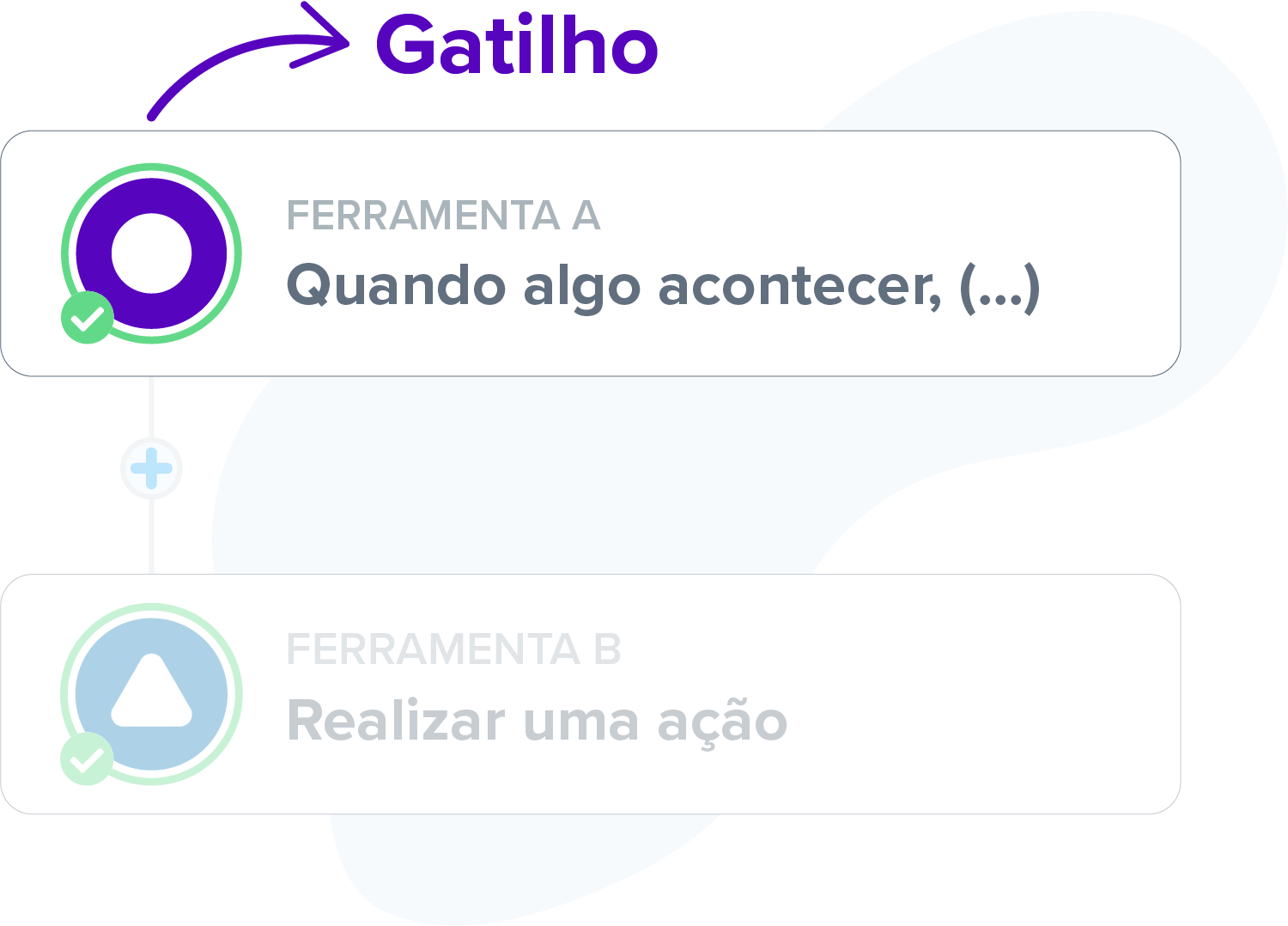 Gatilho e ferramenta de origem da integração