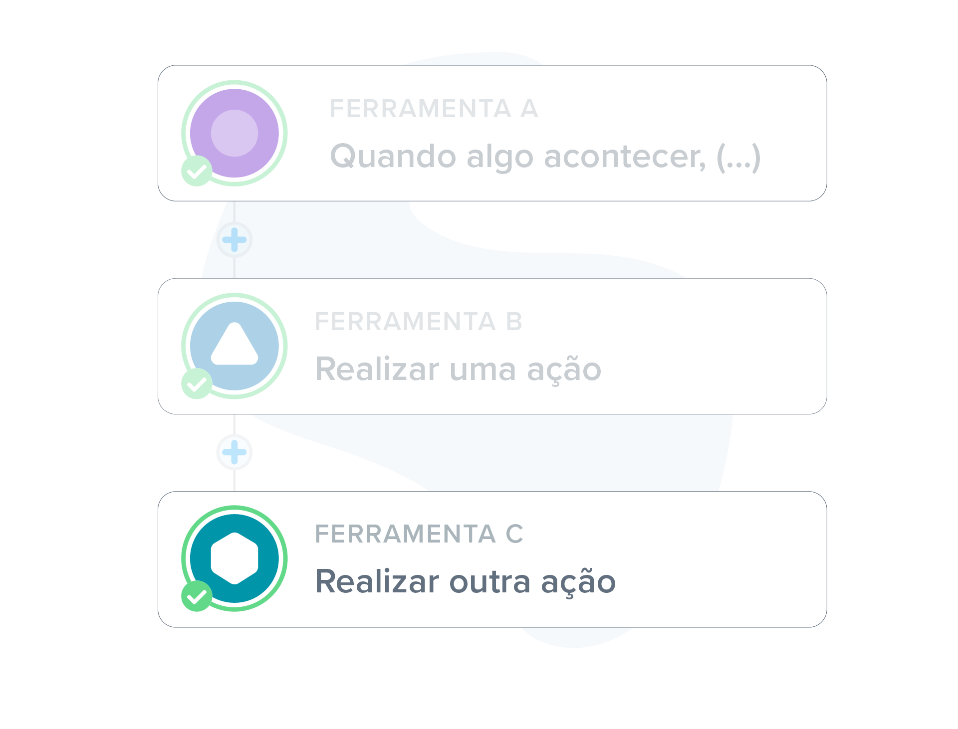 Integrações com múltiplas ações entre mais de duas ferramentas