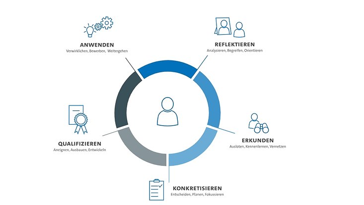 Eine visuelle Darstellung des Zirkels zur Karriereentwicklung.