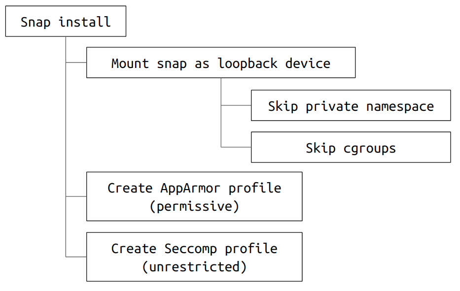 Snap confinement at install time