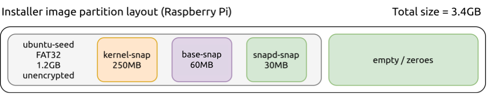 core-partition-layout