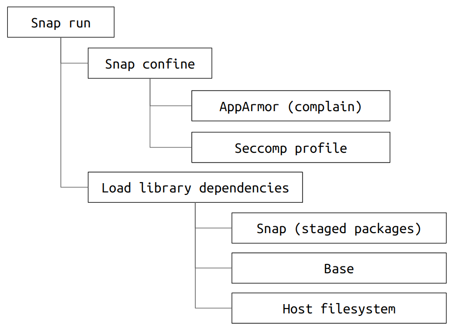 Snap confinement at run time