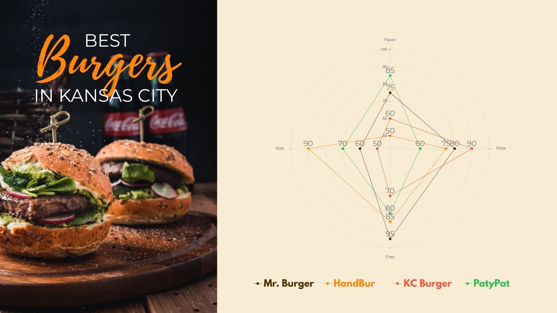 Best Burgers in Kansas City - Radar Chart Template