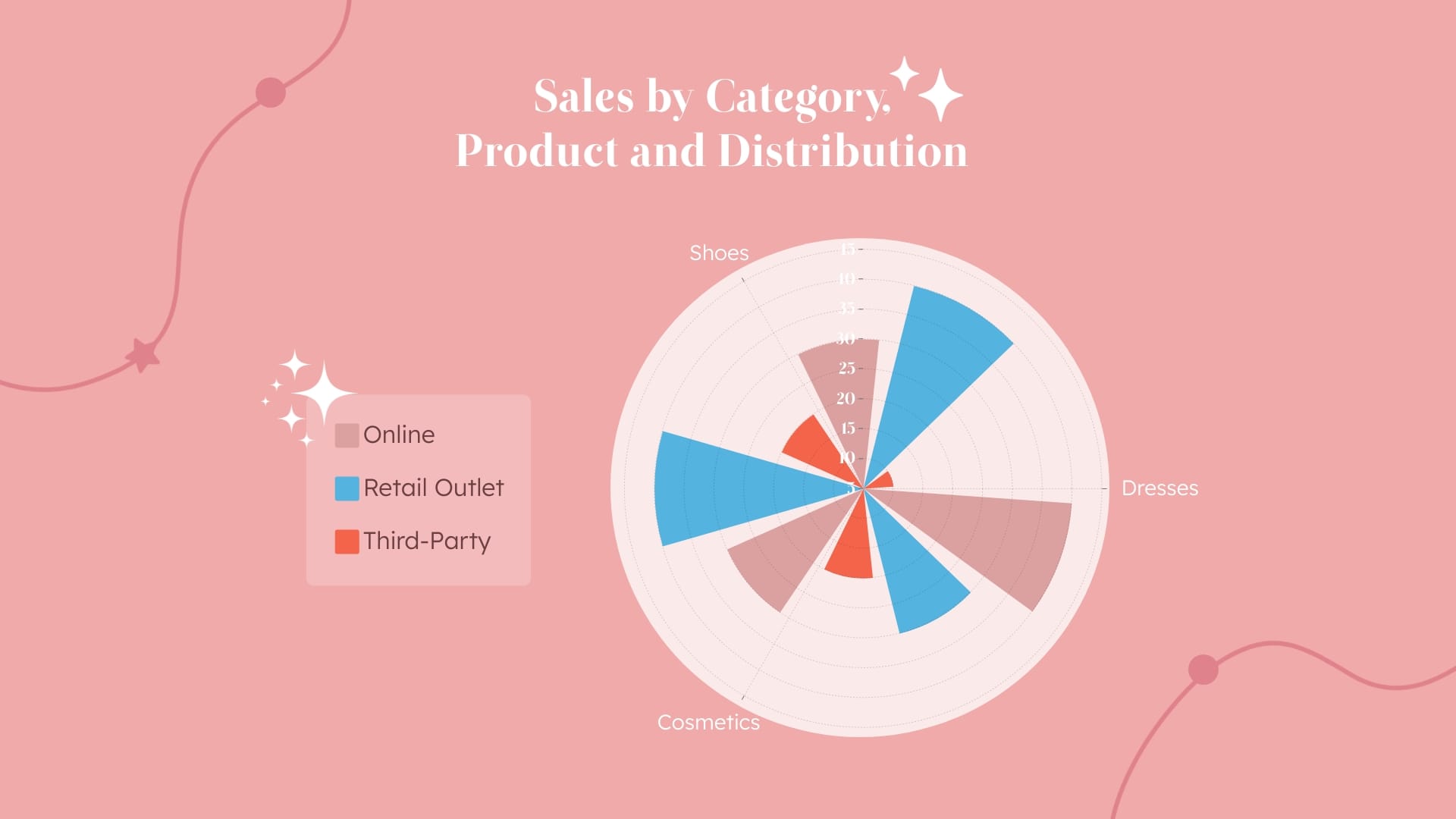 Sales by Category Product Distribution Polar Area Chart Template