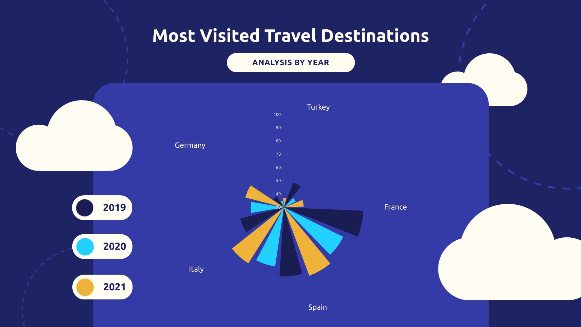 Travel Destinations Polar Area Chart Template