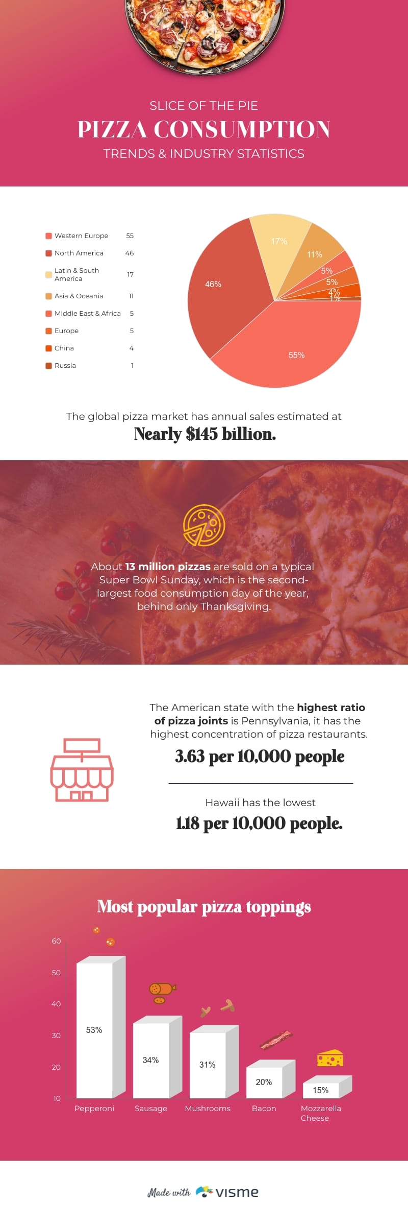 Pizza Industry Trends Infographic