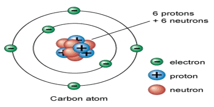 Electrons In An Atom