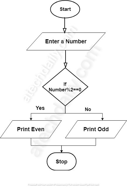 Flowchart Of Even Numbers From To Chart Examples | Hot Sex Picture