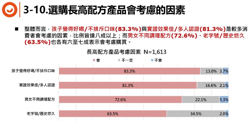 針對市面眾多產品，調查也列舉出重要的選擇依據。（圖／ETtoday民調雲」授權）