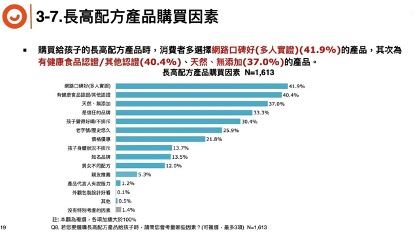 民調結果顯示，父母考慮添購長高配方產品的因素眾多，其中網路評價高相當重要。（圖／ETtoday民調雲」授權）