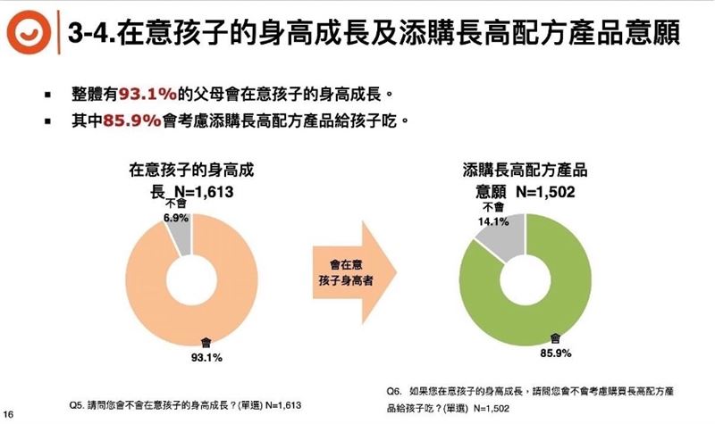 依照民調結果，有近8成爸媽希望孩子長得高，且願意花錢購買長高配方產品。（圖／ETtoday民調雲」授權）