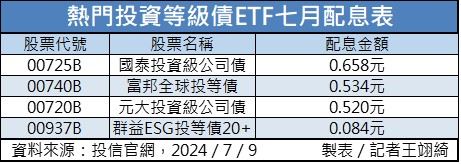 熱門投資等級債ETF 7月配息表。（圖／記者王翊綺製表