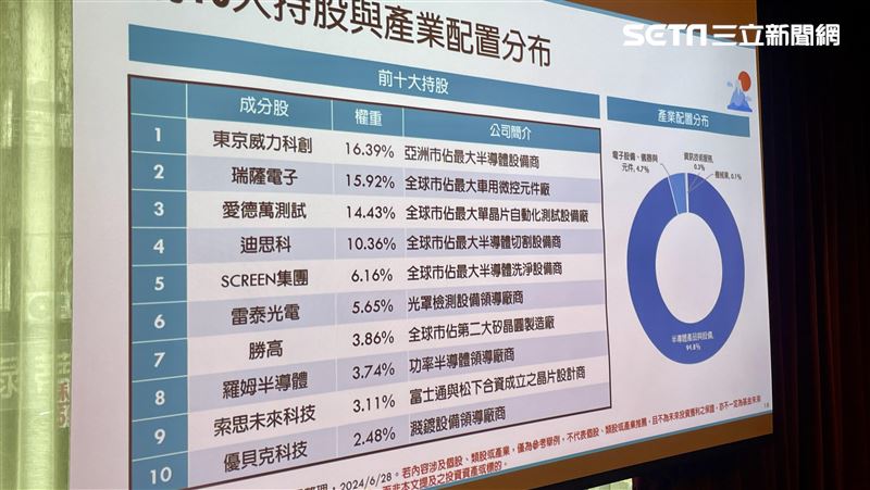 中信日本半導體ETF（00954）前10大持股與產業配置分布。（圖／記者王翊綺攝影）