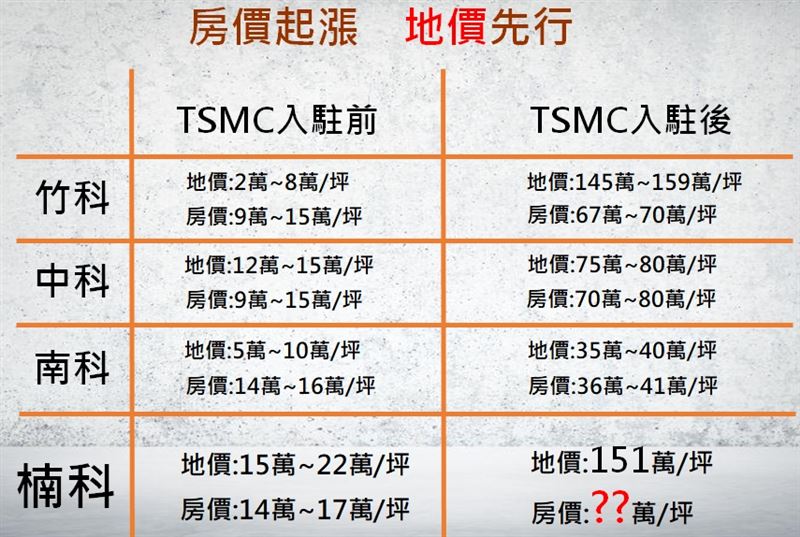 台積電入駐對於各園區房價的影響。（製圖／高大之森）