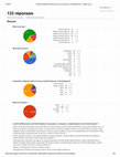 Research paper thumbnail of Survey Results: Super Smash Bros Series, from casual to competitive play